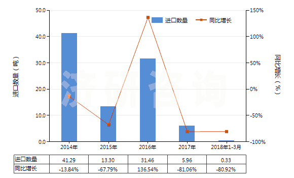 2014-2018年3月中國(guó)其他含甲烷、乙烷或丙烷的鹵化衍生物的混合物(HS38247900)進(jìn)口量及增速統(tǒng)計(jì)